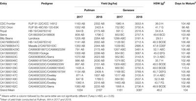 Genotype and Environment Effects on Prebiotic Carbohydrate Concentrations in Kabuli Chickpea Cultivars and Breeding Lines Grown in the U.S. Pacific Northwest